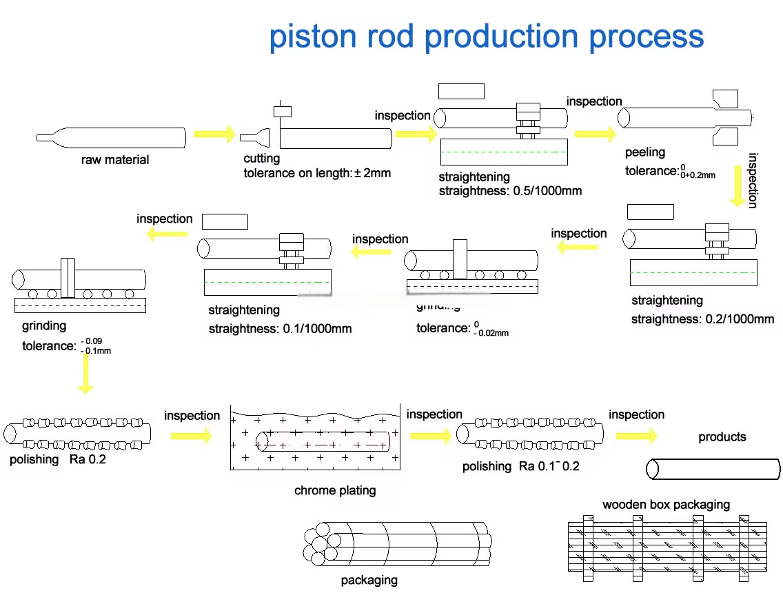 生产过程 生产过程